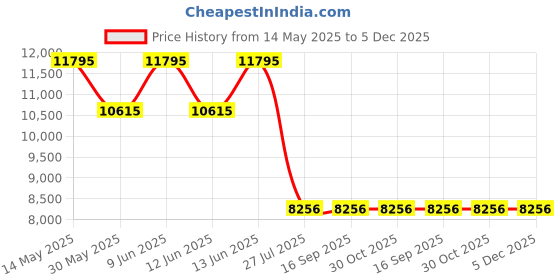 tatacliq.com Titan 2655SL01 Ladies Edge Analog Watch for Women titan Price History Graph from 14 May 2025 to 4 Dec 2025
