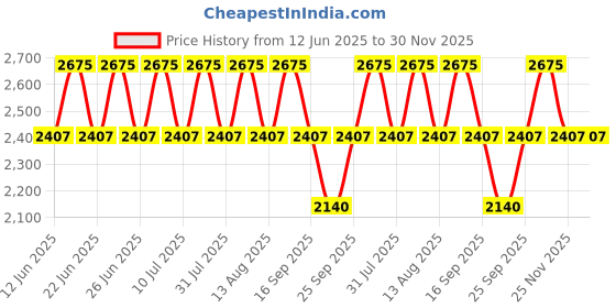 tatacliq.com Titan 2656BM01 Karishma Analog Watch for Women titan Price History Graph from 12 Jun 2025 to 30 Nov 2025