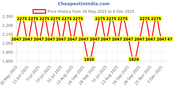 tatacliq.com Titan 2656YL01 Karishma Analog Watch for Women titan Price History Graph from 30 May 2025 to 6 Dec 2025