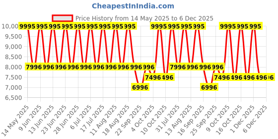 tatacliq.com Titan 2659QM01 Raga Chic Analog Watch for Women titan Price History Graph from 14 May 2025 to 5 Dec 2025