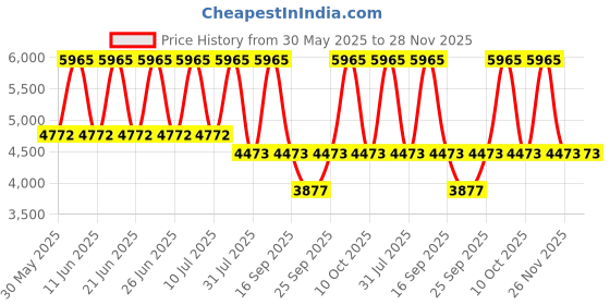 tatacliq.com Titan 2665YM01 Raga Analog Watch for Women titan Price History Graph from 30 May 2025 to 28 Nov 2025