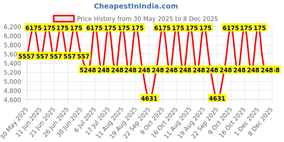 tatacliq.com Titan 2669WM01 Raga Analog Watch for Women titan Price History Graph from 30 May 2025 to 8 Dec 2025