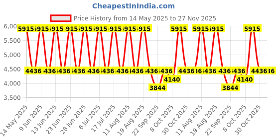 tatacliq.com Titan 2670WL06 Neo Workdays Analog Watch for Women titan Price History Graph from 14 May 2025 to 27 Nov 2025
