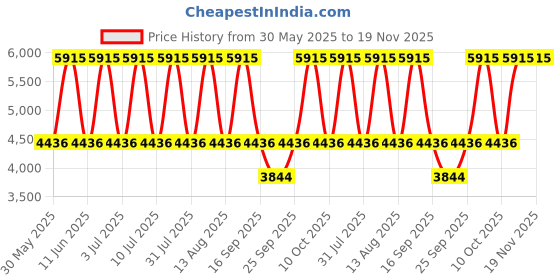 tatacliq.com Titan 2670WL07 Neo Workdays Analog Watch for Women titan Price History Graph from 30 May 2025 to 18 Nov 2025