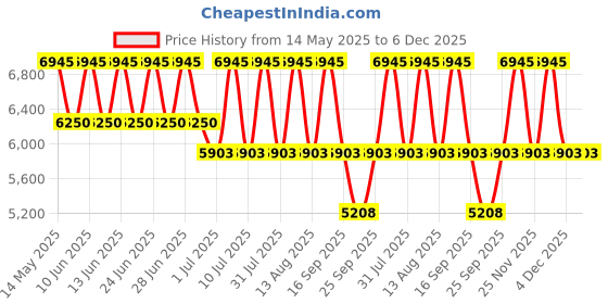 tatacliq.com Titan 2670WM07 Neo Workwear Analog Watch for Women titan Price History Graph from 14 May 2025 to 5 Dec 2025