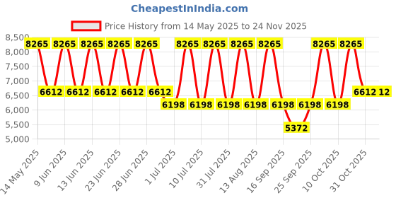 tatacliq.com Titan 2673WM01 Premium Workwear Analog Watch for Women titan Price History Graph from 14 May 2025 to 23 Nov 2025