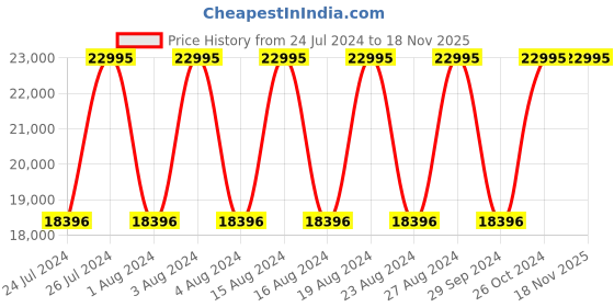 tatacliq.com Titan 2675WM01 Aventurine Automatic Analog Watch for Women titan Price History Graph from 24 Jul 2024 to 18 Nov 2025