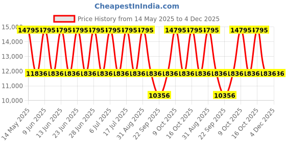 tatacliq.com Titan 2677NM01 Ladies Edge Analog Watch for Women titan Price History Graph from 14 May 2025 to 4 Dec 2025