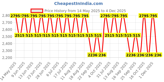 tatacliq.com Titan 2678WM01 Ladies Karishma Analog Watch for Women titan Price History Graph from 14 May 2025 to 4 Dec 2025
