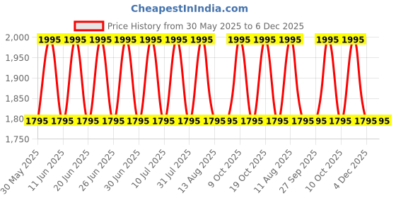 tatacliq.com Titan 2678YL02 Ladies Karishma Analog Watch for Women titan Price History Graph from 30 May 2025 to 5 Dec 2025