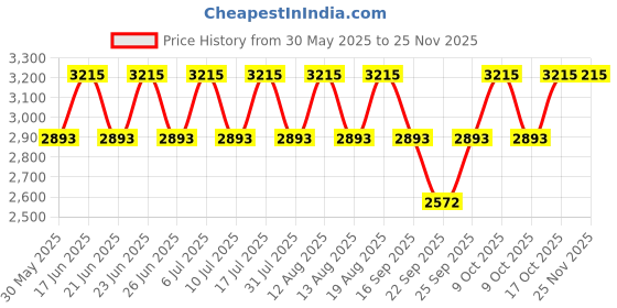 tatacliq.com Titan 2679NM01 Ladies Karishma Analog Watch for Women titan Price History Graph from 30 May 2025 to 25 Nov 2025