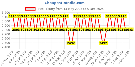 tatacliq.com Titan 2679WM01 Ladies Karishma Analog Watch for Women titan Price History Graph from 14 May 2025 to 5 Dec 2025