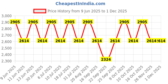 tatacliq.com Titan 2679YM01 Ladies Karishma Analog Watch for Women titan Price History Graph from 9 Jun 2025 to 30 Nov 2025