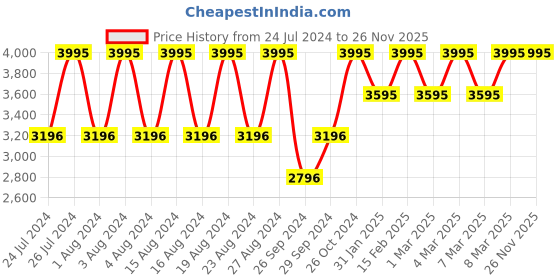 tatacliq.com Titan 2683SM01 Raga Viva Analog Watch for Women titan Price History Graph from 24 Jul 2024 to 26 Nov 2025