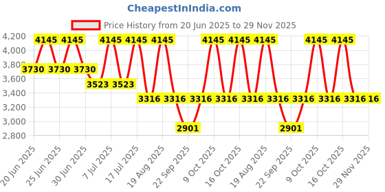 tatacliq.com Titan 2683SM01 Raga Viva Analog Watch for Women titan Price History Graph from 20 Jun 2025 to 28 Nov 2025