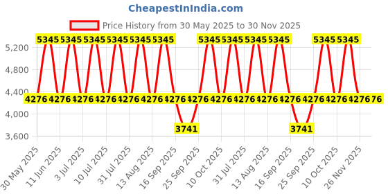tatacliq.com Titan 2684WL01 Raga Viva Analog Watch for Women titan Price History Graph from 30 May 2025 to 30 Nov 2025