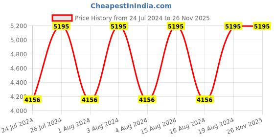 tatacliq.com Titan 2685YM01 Raga Viva Analog Watch for Women titan Price History Graph from 24 Jul 2024 to 26 Nov 2025