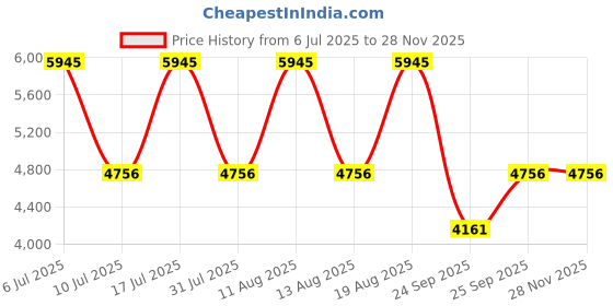 tatacliq.com Titan 2685YM01 Raga Viva Analog Watch for Women titan Price History Graph from 6 Jul 2025 to 26 Nov 2025