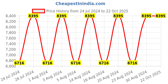 tatacliq.com Titan 2687WM01 Raga Chic Analog Watch for Women titan Price History Graph from 24 Jul 2024 to 21 Oct 2025