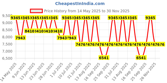 tatacliq.com Titan 2687WM01 Raga Chic Analog Watch for Women titan Price History Graph from 14 May 2025 to 29 Nov 2025