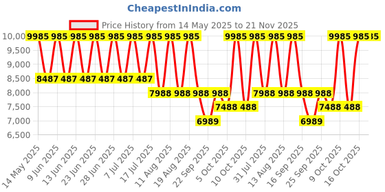 tatacliq.com Titan 2688WM01 Raga Chic Analog Watch for Women titan Price History Graph from 14 May 2025 to 20 Nov 2025