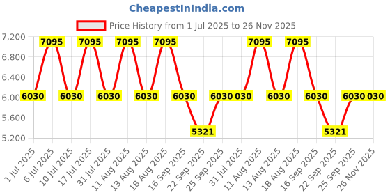 tatacliq.com Titan 2696WM01 Analog Watch for Women titan Price History Graph from 1 Jul 2025 to 25 Nov 2025