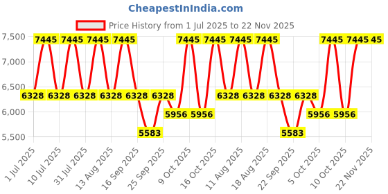 tatacliq.com Titan 2696WM01 Analog Watch for Women titan Price History Graph from 1 Jul 2025 to 22 Nov 2025