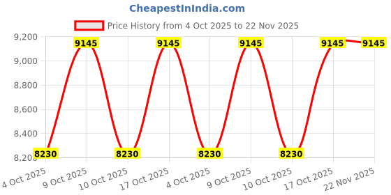 tatacliq.com Titan 2697QM02 Raga Ascend Analog Watch For Women titan Price History Graph from 4 Oct 2025 to 22 Nov 2025
