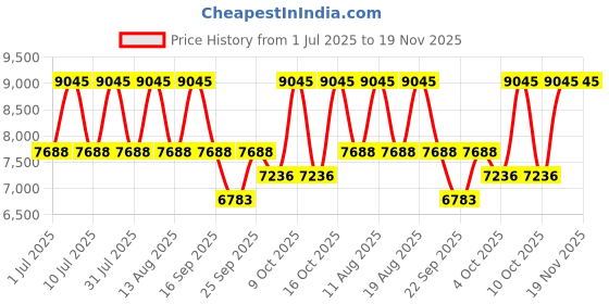 tatacliq.com Titan 2698QM01 Analog Watch for Women titan Price History Graph from 1 Jul 2025 to 18 Nov 2025