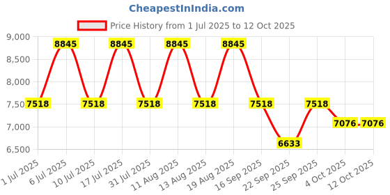 tatacliq.com Titan 2698WM01 Analog Watch for Women titan Price History Graph from 1 Jul 2025 to 11 Oct 2025