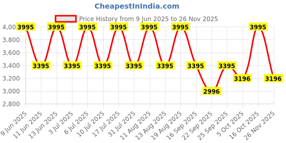 tatacliq.com Titan 2702WM01 Karishma Analog Watch for Women titan Price History Graph from 9 Jun 2025 to 25 Nov 2025