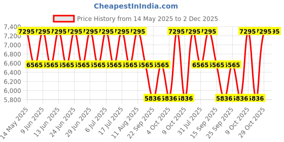 tatacliq.com Titan 2715QM01F Purple Stackables Analog Watch with Bracelet for Women titan Price History Graph from 14 May 2025 to 2 Dec 2025