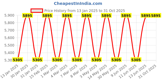 tatacliq.com Titan 2715SM01F Purple Stackables Analog Watch with Bracelet for Women titan Price History Graph from 13 Jan 2025 to 31 Oct 2025