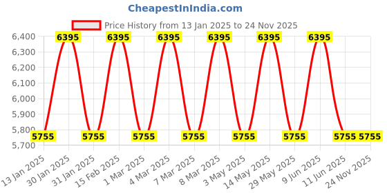 tatacliq.com Titan 2715WM01F Purple Stackables Analog Watch with Bracelet for Women titan Price History Graph from 13 Jan 2025 to 24 Nov 2025