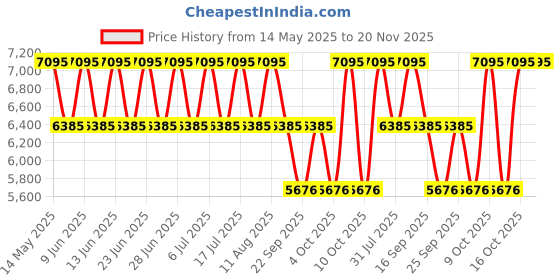 tatacliq.com Titan 2715WM01F Purple Stackables Analog Watch with Bracelet for Women titan Price History Graph from 14 May 2025 to 19 Nov 2025