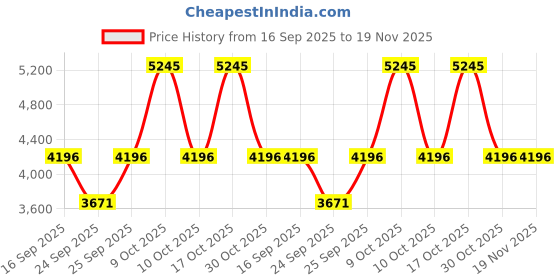 tatacliq.com Titan 2718SL01F Purple Stackables Analog Watch for Women titan Price History Graph from 16 Sep 2025 to 19 Nov 2025