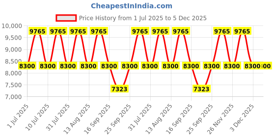 tatacliq.com Titan 2720WM01F Raga Power Pearls Analog Watch with Bracelet for Women titan Price History Graph from 1 Jul 2025 to 5 Dec 2025