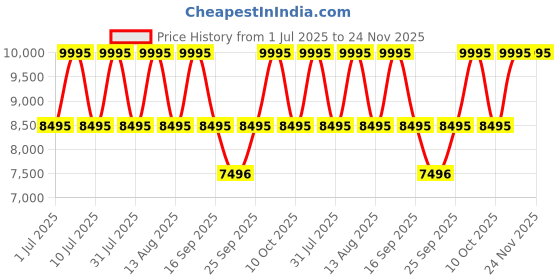 tatacliq.com Titan 2721WM01F Raga Power Pearls Analog Watch with Bracelet for Women titan Price History Graph from 1 Jul 2025 to 23 Nov 2025