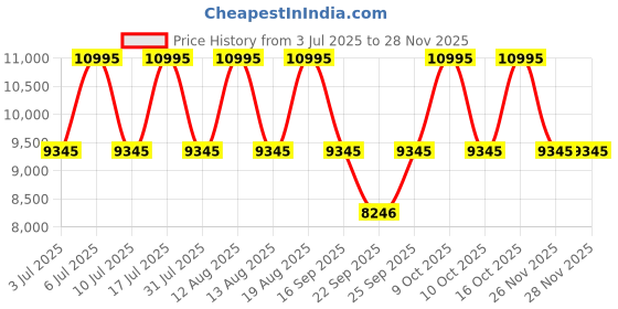 tatacliq.com Titan 2721WM01F Raga Power Pearls Analog Watch with Bracelet for Women titan Price History Graph from 3 Jul 2025 to 28 Nov 2025