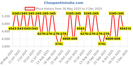 tatacliq.com Titan 2733SL01 Analog Watch for Women titan Price History Graph from 30 May 2025 to 3 Dec 2025