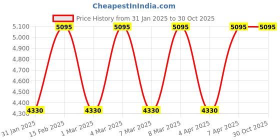 tatacliq.com Titan 2733SL02 Analog Watch for Women titan Price History Graph from 31 Jan 2025 to 29 Oct 2025