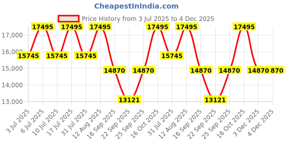 tatacliq.com Titan 2734QM02 Edge Analog Watch for Women titan Price History Graph from 3 Jul 2025 to 4 Dec 2025