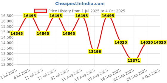 tatacliq.com Titan 2734WM02 Analog Watch for Women titan Price History Graph from 1 Jul 2025 to 4 Oct 2025