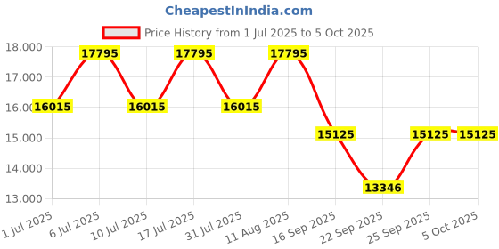 tatacliq.com Titan 2734WM02 Analog Watch for Women titan Price History Graph from 1 Jul 2025 to 5 Oct 2025