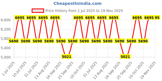 tatacliq.com Titan 2752WL01 Raga Memoirs Analog Watch For Women titan Price History Graph from 1 Jul 2025 to 19 Nov 2025