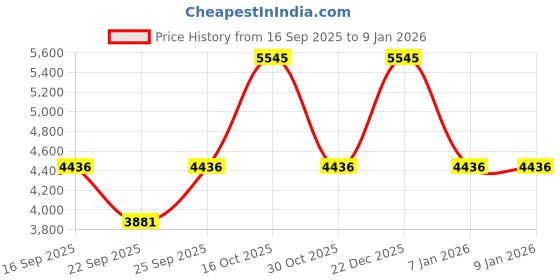 tatacliq.com Titan 2763QL01 Analog Watch for Women titan Price History Graph from 16 Sep 2025 to 3 Jan 2026