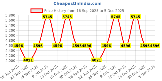 tatacliq.com Titan 2763SL01 Neo 10 Analog Watch for Women titan Price History Graph from 16 Sep 2025 to 5 Dec 2025