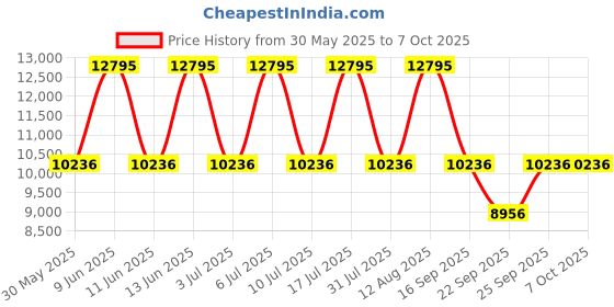 tatacliq.com Titan 679YL01 Edge Analog Watch for Men titan Price History Graph from 30 May 2025 to 7 Oct 2025