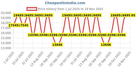 tatacliq.com Titan 90014KC05 Regalia Ceramics 1.0 Analog Watch for Men titan Price History Graph from 1 Jul 2025 to 19 Nov 2025