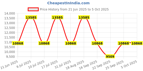 tatacliq.com Titan 90044KM03 Octane Analog Watch for Men titan Price History Graph from 21 Jun 2025 to 4 Oct 2025